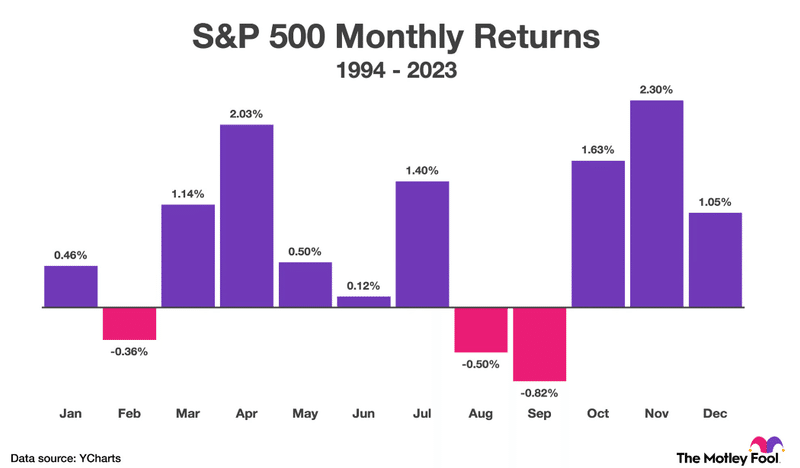 History Says the S&P 500 Is Headed Higher in April, but Some Wall Street Analysts See a Stock Market Correction Ahead