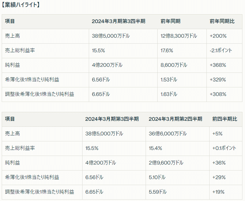 【AI要約】SMCI 2024 Q3｜tomiyaman