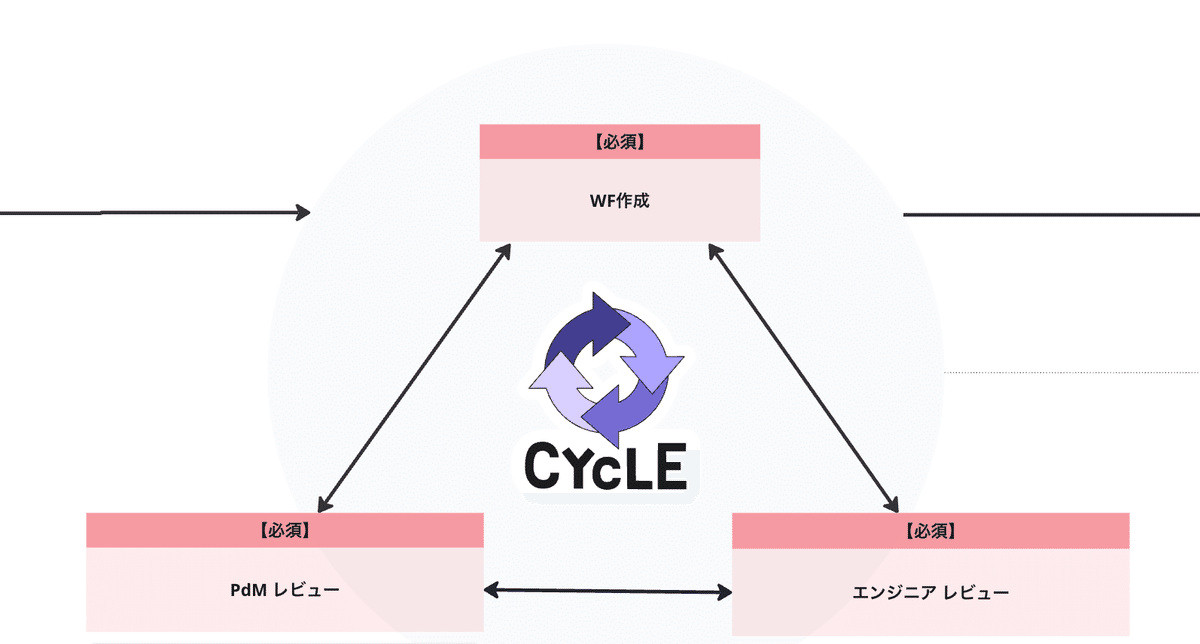 必須作業であるワイヤーフレームの作成とPdMのレビューやエンジニアレビューを繰り返す図