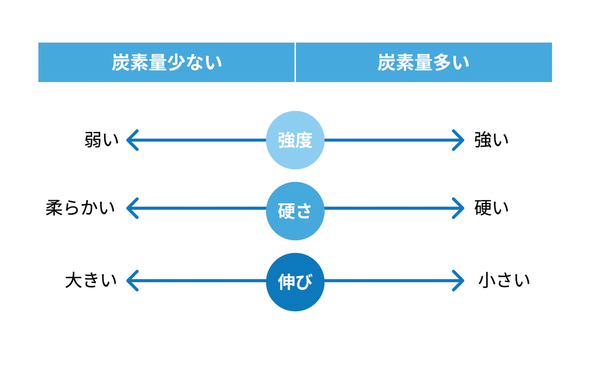 ねじの話「ファスナー材料 金属 第三回 炭素鋼」｜ボサード株式会社