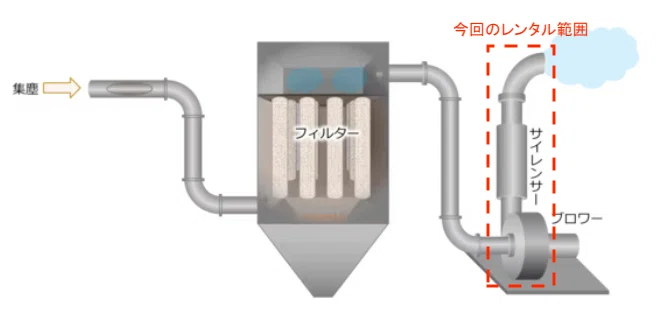 オータツBLOG 第29回「大型送風機・大型集塵機のレンタル」｜オータツBLOG