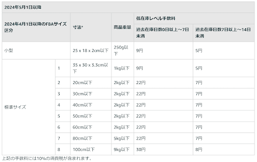Amazonが導入した「低在庫レベル手数料」について知っておくべき