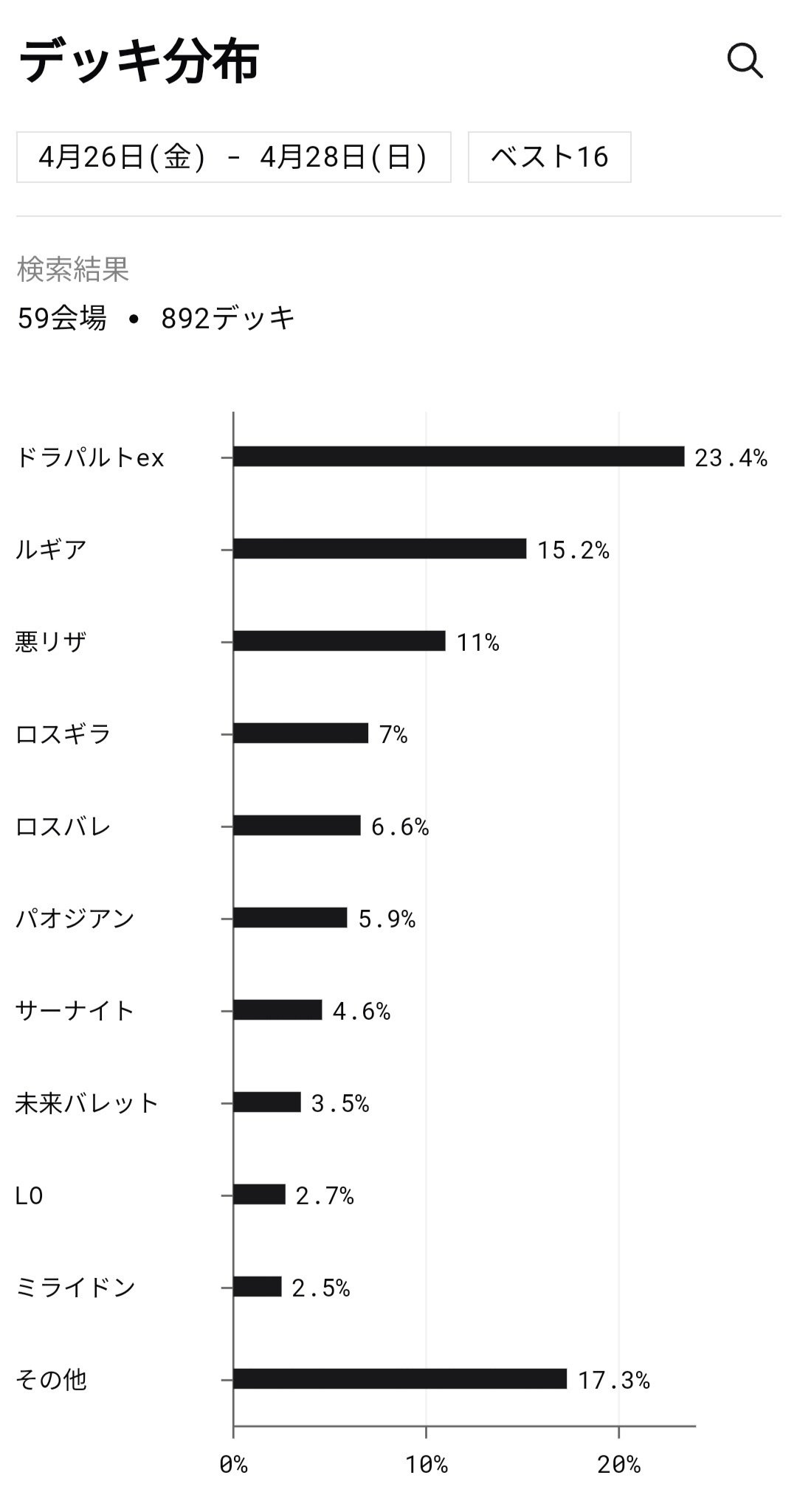 ロトムVSTARデッキ（シティーリーグ優勝・モルペコ採用