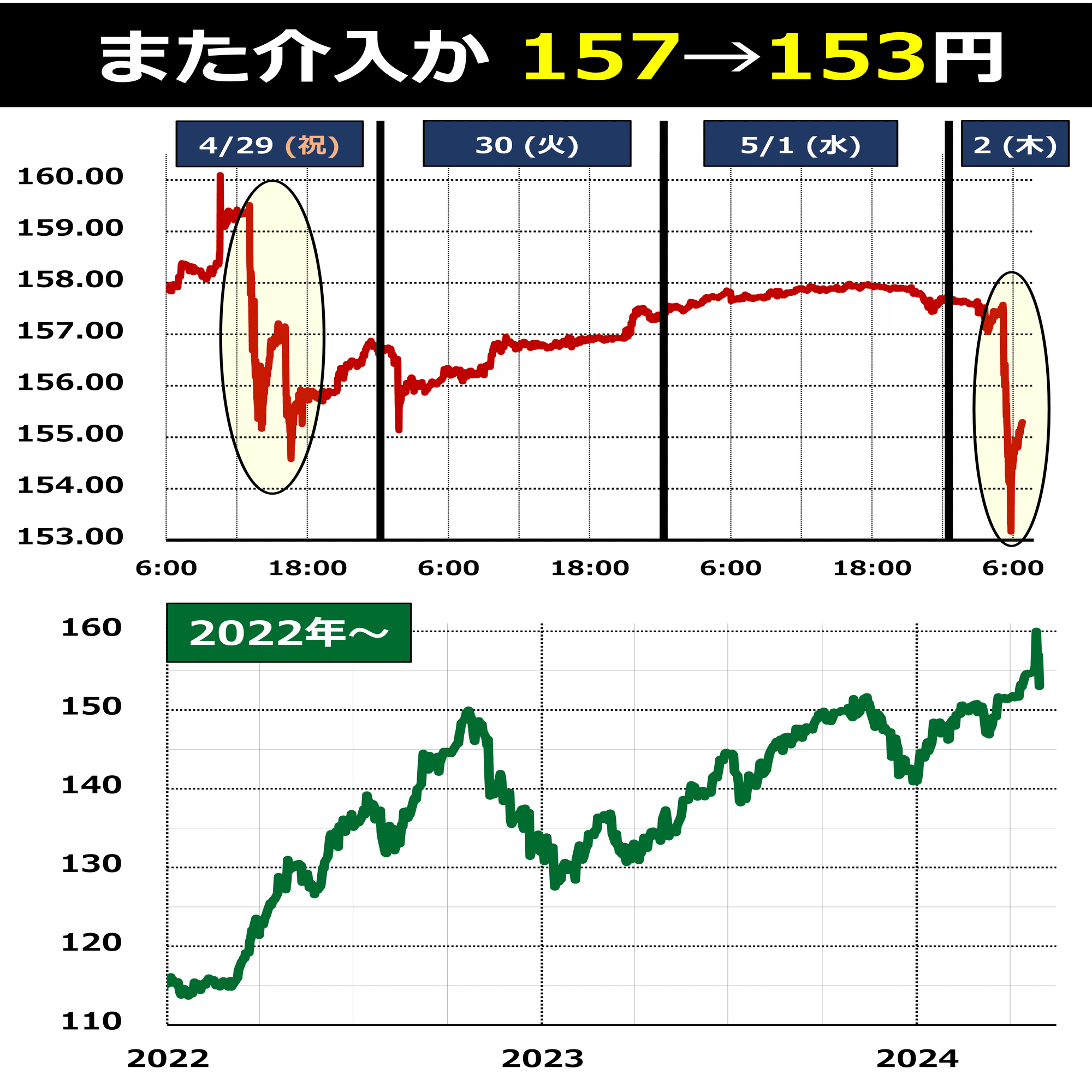 スピード解説】また介入か 157→153円｜後藤達也