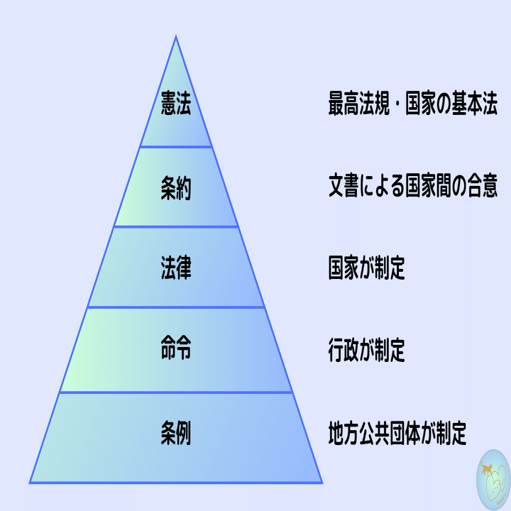 国法体系における憲法と条約 国法体系における憲法と条約(齊藤正彰