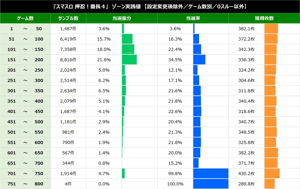 L押忍！番長4【切断RIZE UP狙い！スルー別期待値！ボーナス間、AT間