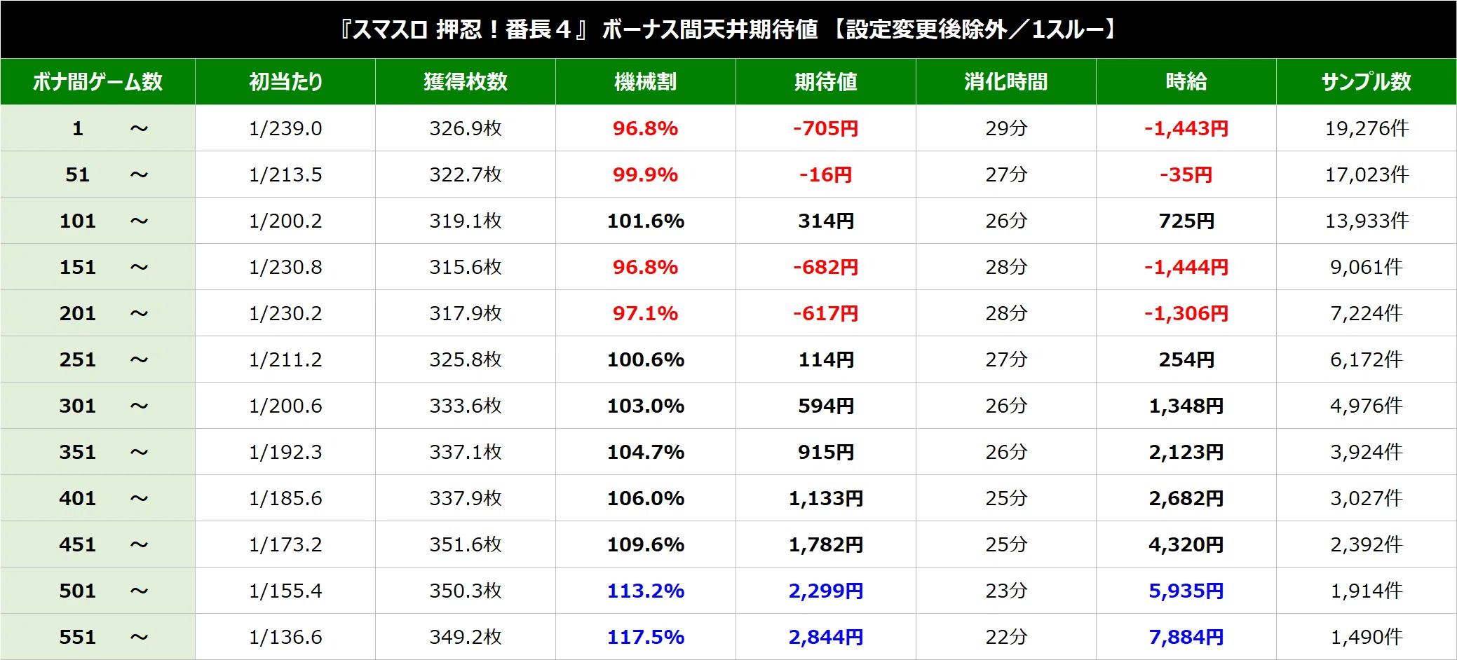 L押忍！番長4【切断RIZE UP狙い！スルー別期待値！ボーナス間、AT間