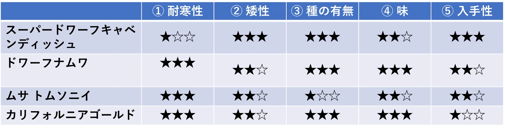 耐寒性バナナを我が家のベランダ果樹園に迎えました！候補と購入した