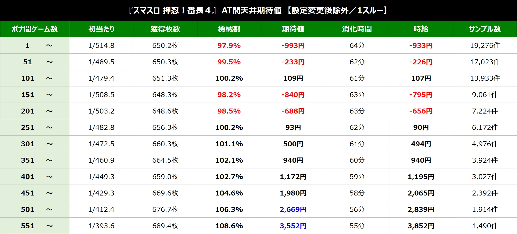 L押忍！番長4【切断RIZE UP狙い！スルー別期待値！ボーナス間、AT間