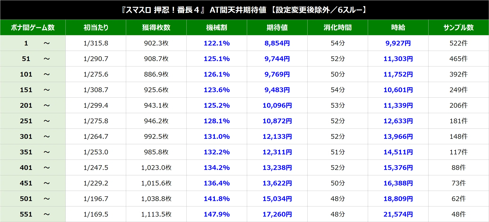 L押忍！番長4【切断RIZE UP狙い！スルー別期待値！ボーナス間、AT間