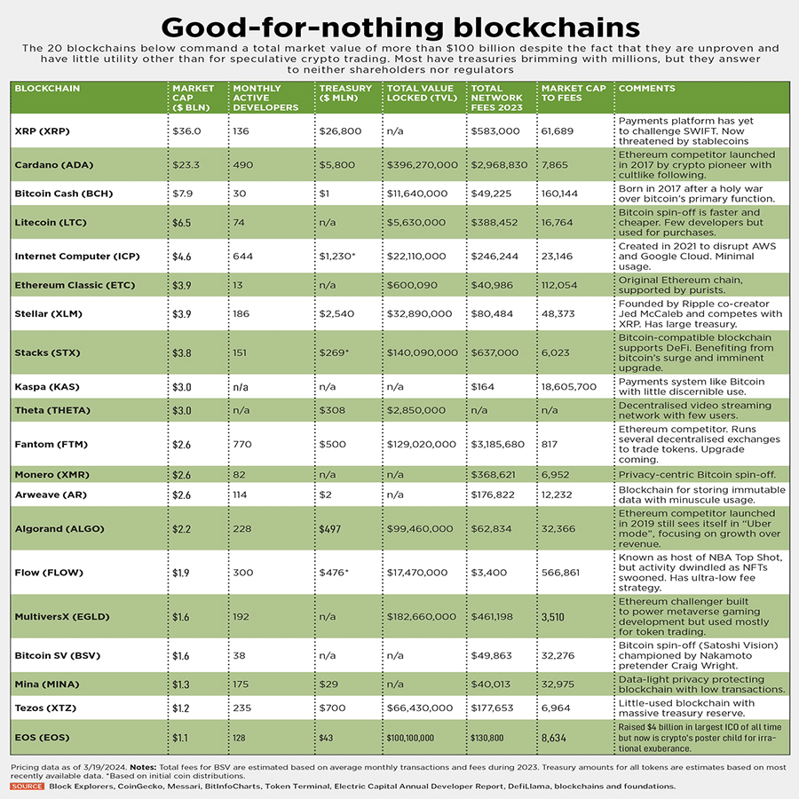実用性を欠く10億ドル以上のプロジェクト：Forbesが指摘する仮想通貨市場のゾンビたち｜0xpanda alpha lab