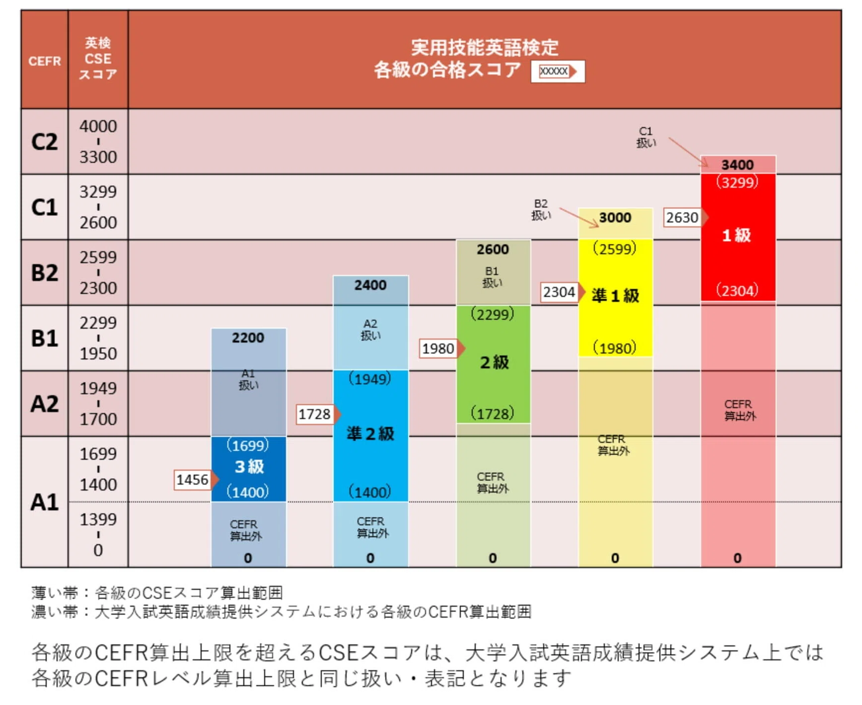 各種英語検定スコアの「真の」換算表（英検、TOEIC、TOEFL、IELTS、etc