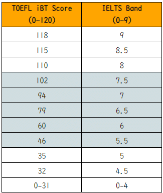 各種英語検定スコアの「真の」換算表（英検、TOEIC、TOEFL、IELTS、etc