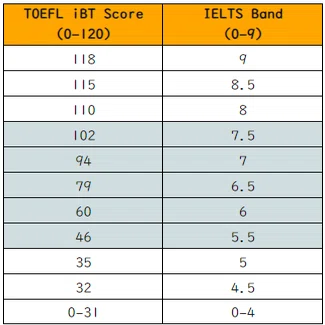 各種英語検定スコアの「真の」換算表（英検、TOEIC、TOEFL、IELTS、etc