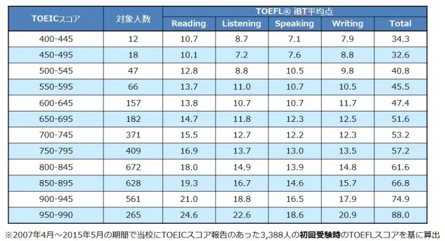 各種英語検定スコアの「真の」換算表（英検、TOEIC、TOEFL、IELTS、etc