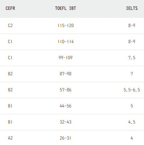 各種英語検定スコアの「真の」換算表（英検、TOEIC、TOEFL、IELTS、etc