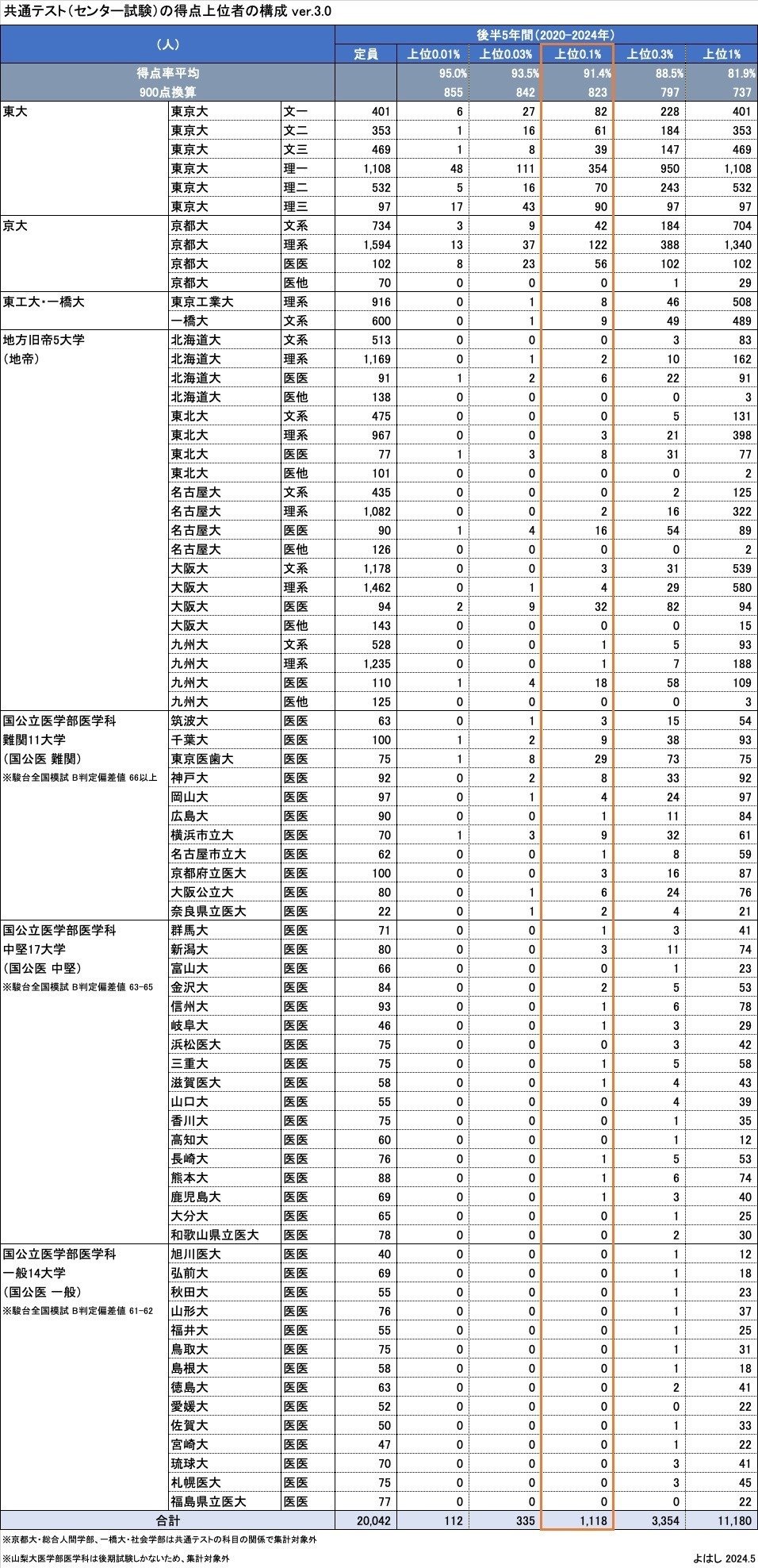 学年上位0.1%の進学先の統計分析⑧(総括)|よはし 学年上位0.1%の進学先の統計分析⑧(総括)|よはし