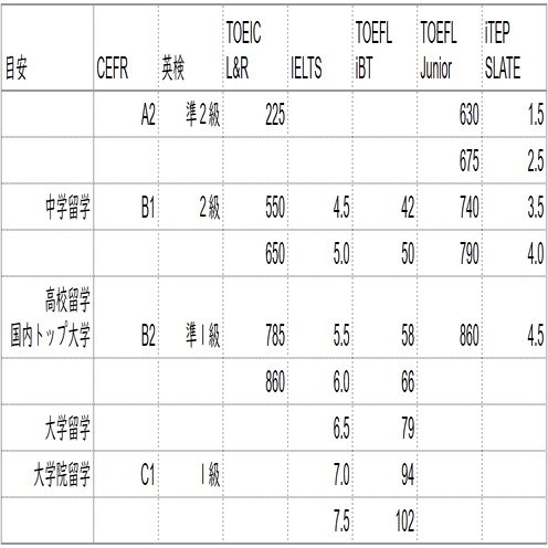 各種英語検定スコアの「真の」換算表（英検、TOEIC、TOEFL、IELTS、etc