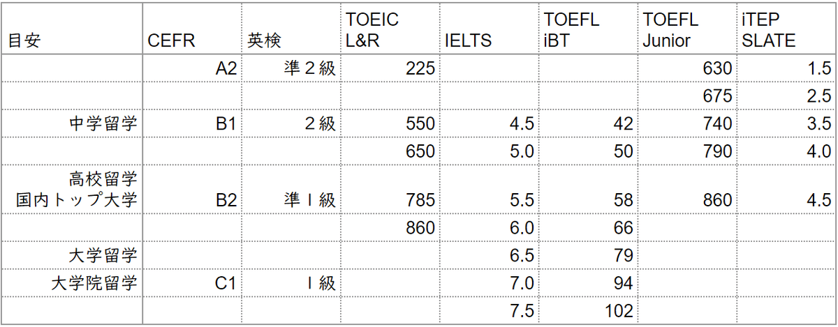 各種英語検定スコアの「真の」換算表（英検、TOEIC、TOEFL、IELTS、etc