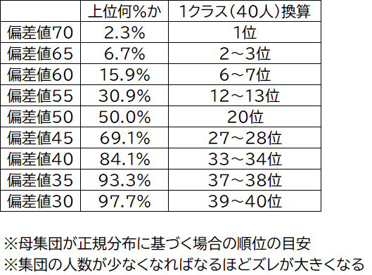 偏差値の正しい使い方｜朝森久弥（朝森教育データバンク）