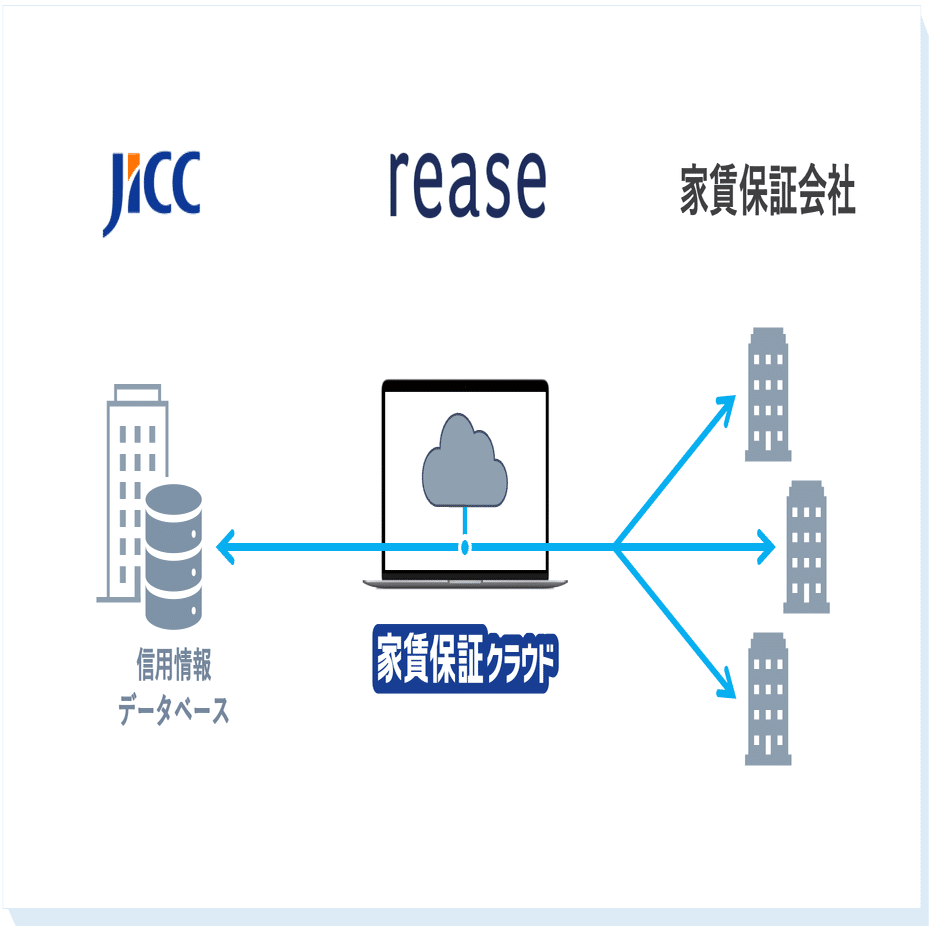 リース、不動産業界で初めてクラウドでのJICCの信用情報照会・登録機能を提供開始  ～2024年5月6日（月）より提供開始、お客様の導入コスト削減・利便性向上・低コスト運用を実現 ～｜リース株式会社
