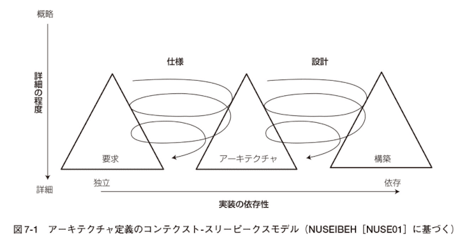 読書メモ】ソフトウェアシステムアーキテクチャ構築の原理 第2版