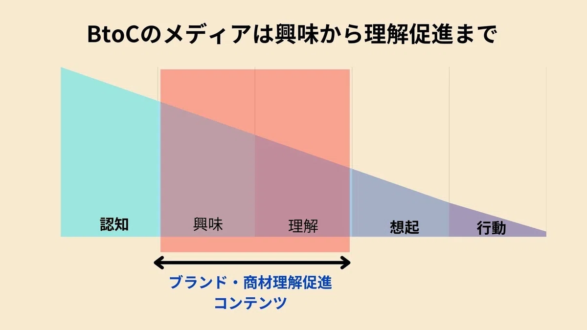 オウンドメディアにできることとできないこと~第2回 オウンドメディアの役割を明確する~|平嶋 麟太朗 /コンテンツマーケティング