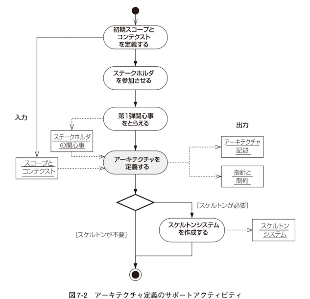 読書メモ】ソフトウェアシステムアーキテクチャ構築の原理 第2版 読書メモ】ソフトウェアシステムアーキテクチャ構築の原理 第2版