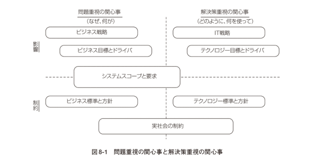 読書メモ】ソフトウェアシステムアーキテクチャ構築の原理 第2版 読書メモ】ソフトウェアシステムアーキテクチャ構築の原理 第2版