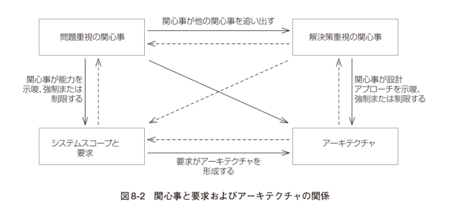 読書メモ】ソフトウェアシステムアーキテクチャ構築の原理 第2版 読書メモ】ソフトウェアシステムアーキテクチャ構築の原理 第2版