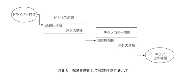 ソフトウェアシステムアーキテクチャ構築の原理 ITアーキテクトの決断を支えるア… Amazon.co.jp: システムアーキテクチャ構築の原理~ITアーキテク