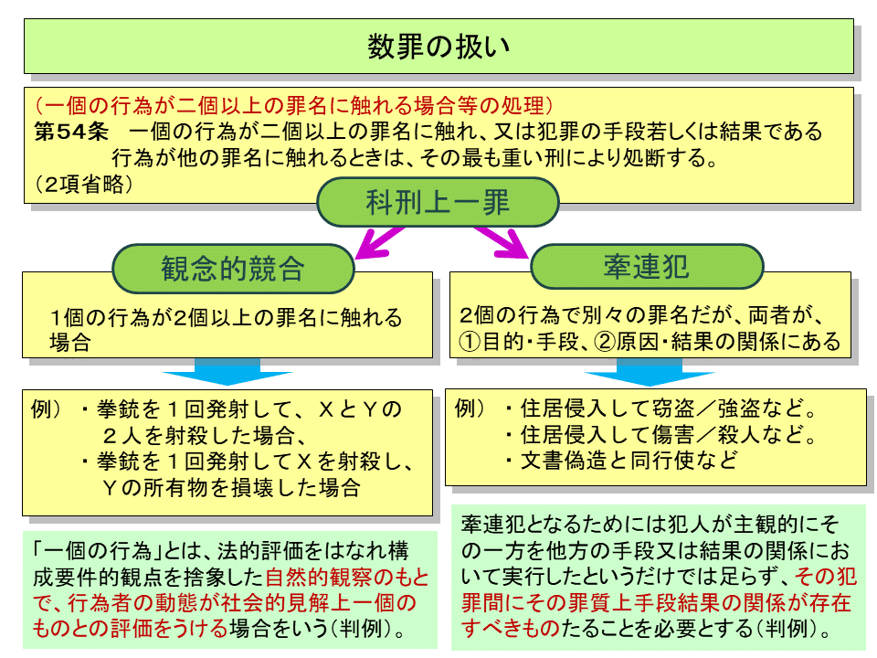 学ぼう‼刑法】入門編／総論29／罪数論／犯罪の個数を決める