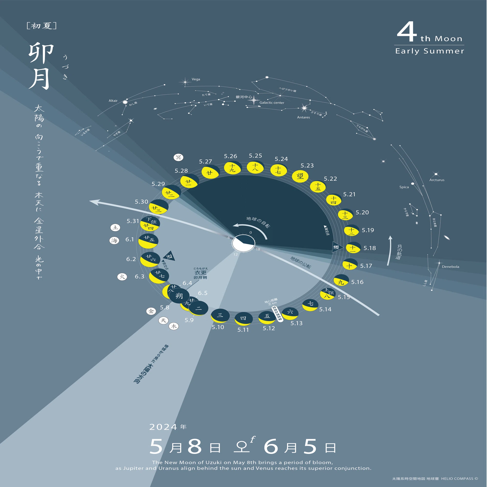 TIMES】2024年5月8日 12時22分 卯月の新月/初夏｜地球暦 HELIO COMPASS