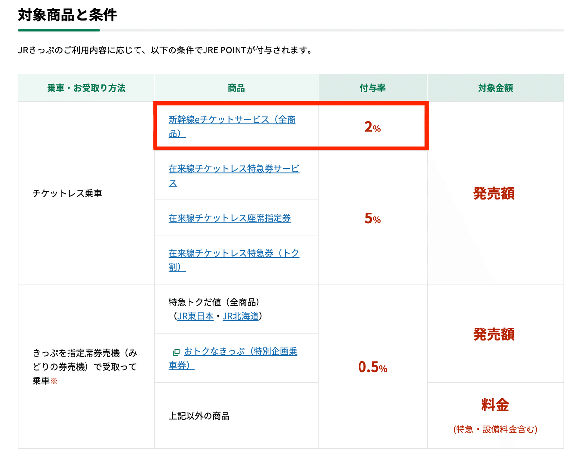 えきねっとで新幹線自由席を購入した場合、JREポイントが付与