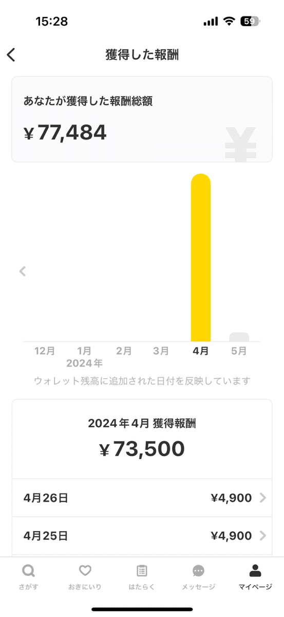 2024年4月73,500円を私はこれで稼ぎました｜しん