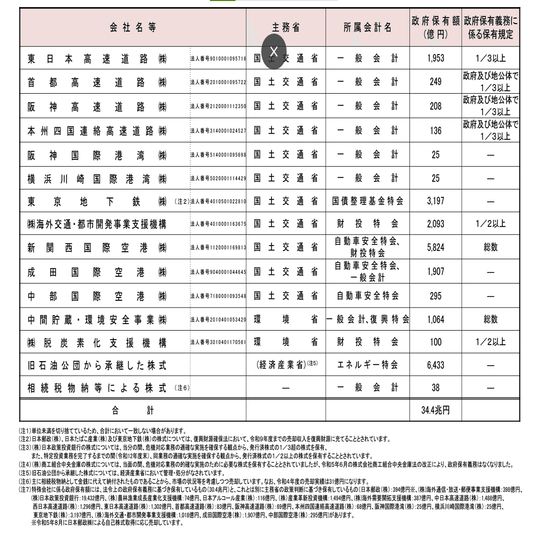 令和四年度国有財産増減及び現在額総計算書」について、NHKから国民を守る党浜田聡議員の依頼により調査しました。｜yama