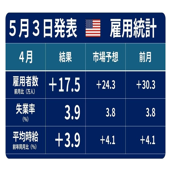 ５月３日発表の米雇用統計を解説｜TeamモハP