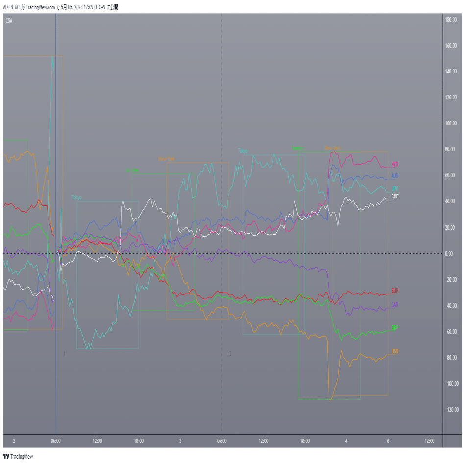 BKSの通貨強弱】Currency Strength Analyzer｜AIZEN