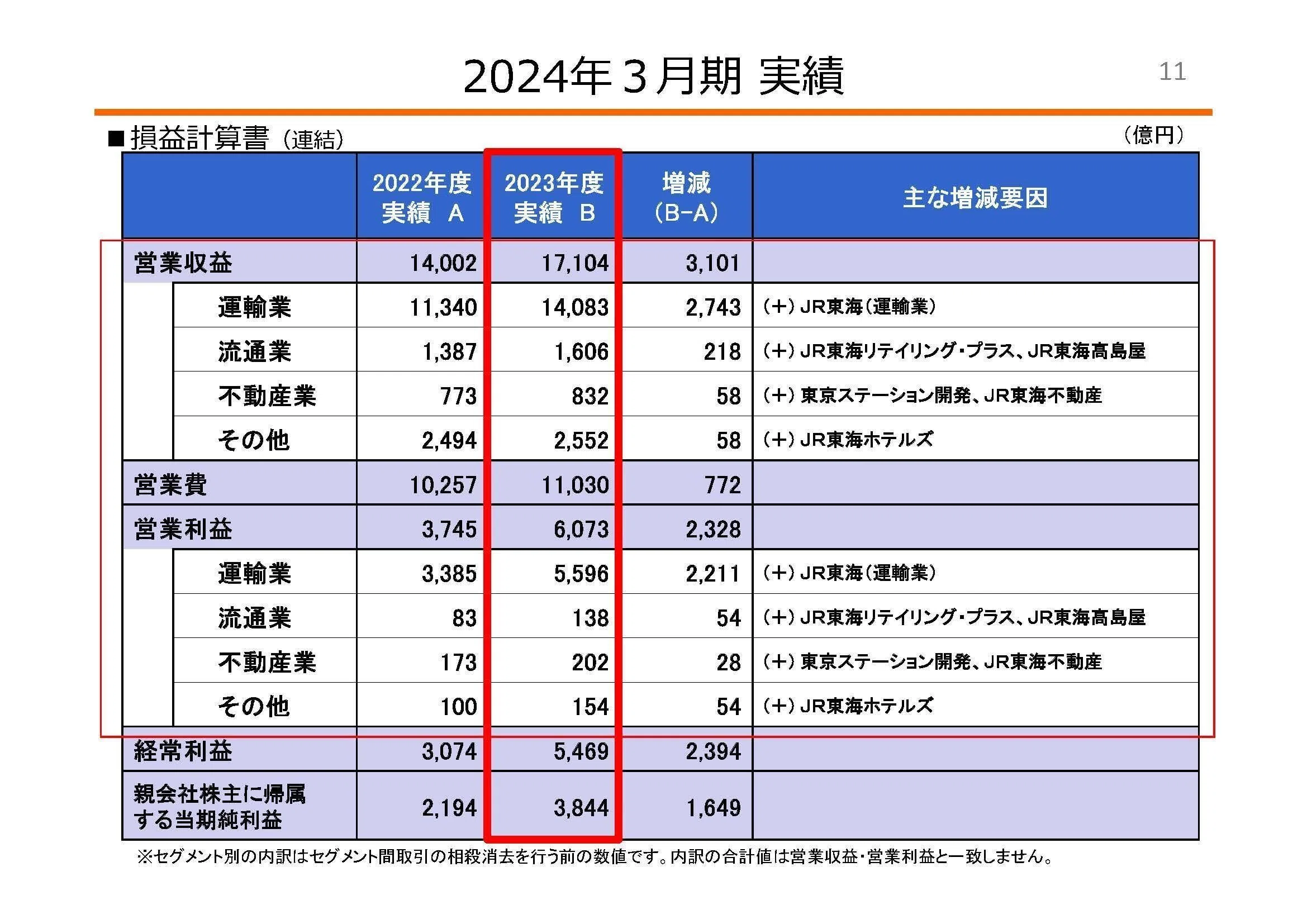JR東海【9022】レジャー、インバウンド急拡大も大きな成長が難しい理由