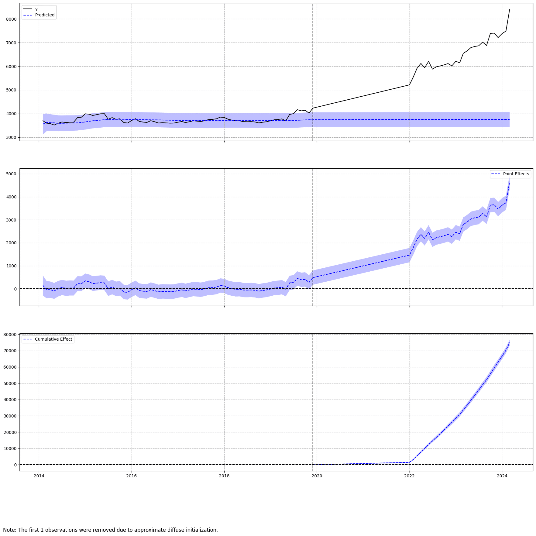 Python時系列分析に基づいた金価格予測｜野村