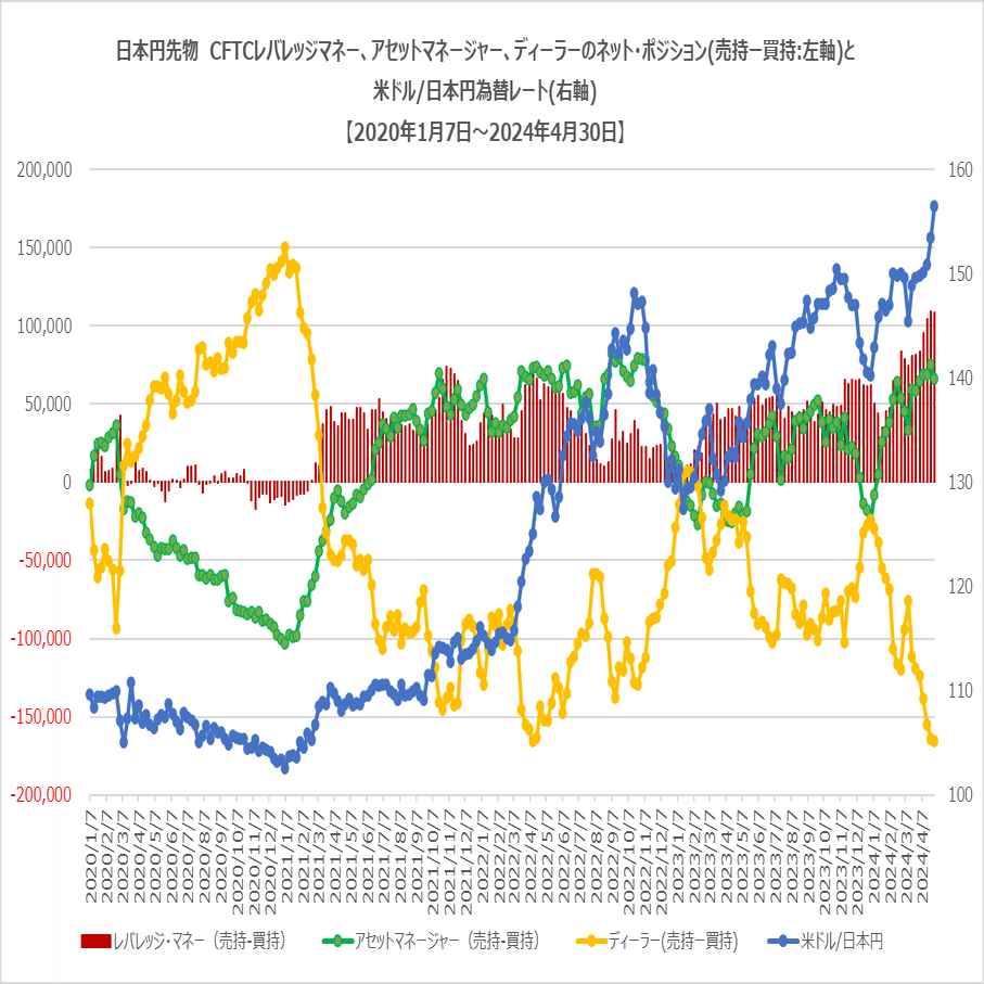CFTC先物・オプション込み 2024年4月30日時点 金融商品(為替・ビットコイン) 投資家別ポジション｜FR(FutureResearch)