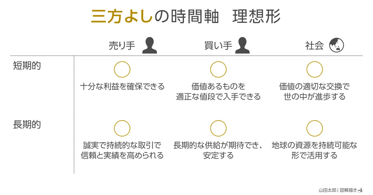 図解2133～2135】「三方よし」の時間軸｜山田太郎 | 図解描き ／ 山田