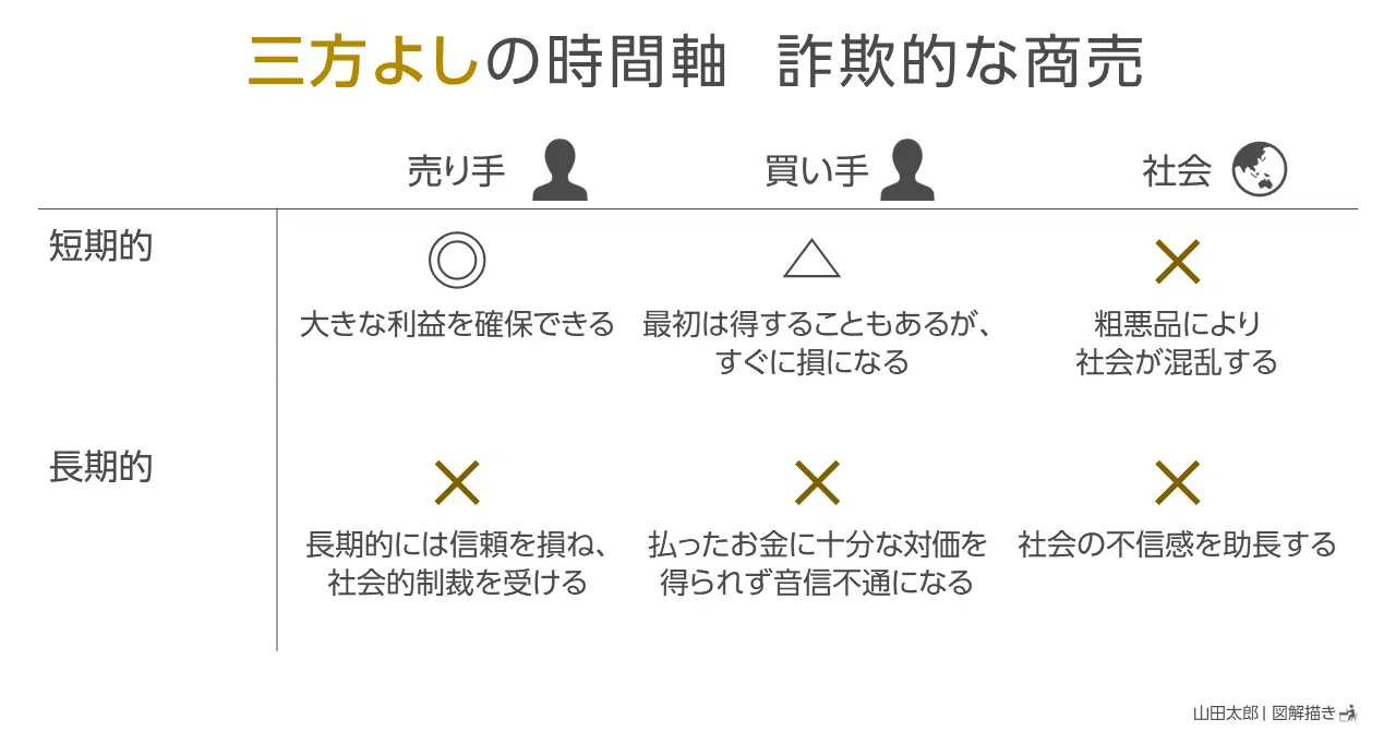 図解2133～2135】「三方よし」の時間軸｜山田太郎 | 図解描き ／ 山田 