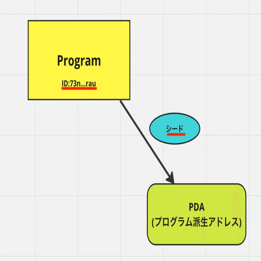 Solanaコアコンセプト⑤】 プログラム派生アドレス｜ユウキ