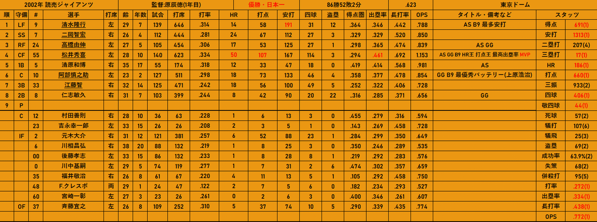 2002年 読売ジャイアンツ(優勝・日本一)|すまあかし 2002年 読売ジャイアンツ(優勝・日本一)|すまあかし