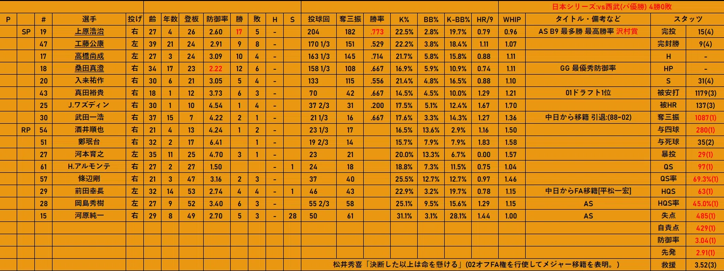 2002年 読売ジャイアンツ(優勝・日本一)｜どいがき
