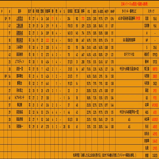 2002年 読売ジャイアンツ(優勝・日本一)｜どいがき