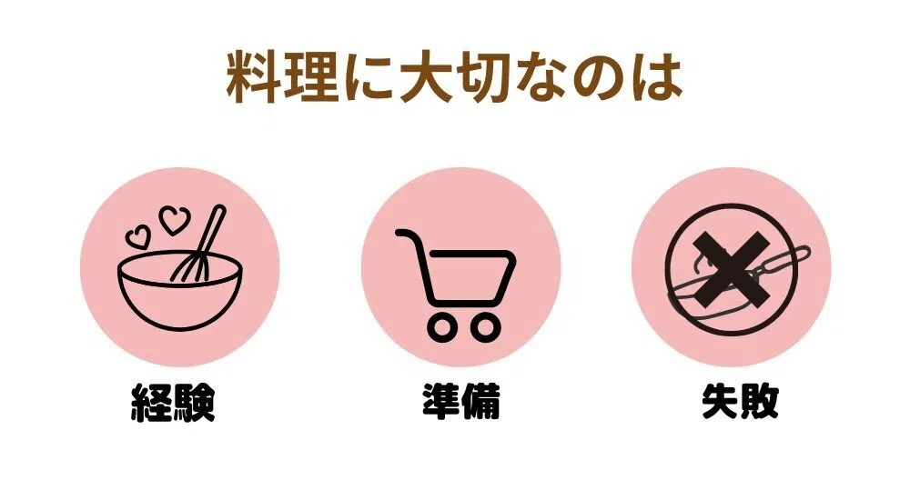 経験が大事　正解がわからない（時間を計るのは現実的ではない）準備が大事（買い物）失敗が大事　経験を積むにはただし本気の場合のみ
