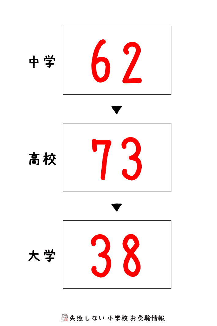 2023年度 開智小学校(総合部) の 倍率、偏差値｜失敗しない 小学校 お受験情報