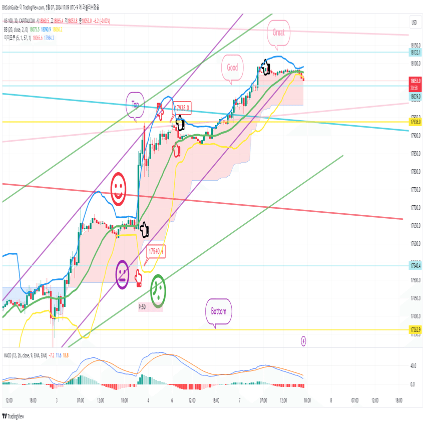 2024年05月03日NASDAQ(ナスダック)チャート分析複記｜ビットコインガイド